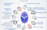 فعالیت‌های معاونت پژوهش مؤسسه؛ بهمن 1400-تیرماه 1401